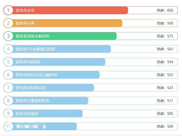 爱他美奶粉热度排行