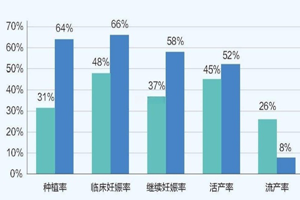 黄体期方案适合人群