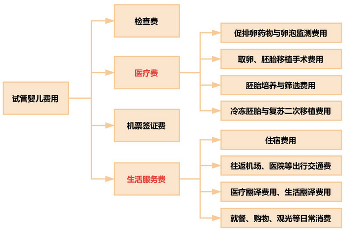 试管婴儿费用明细