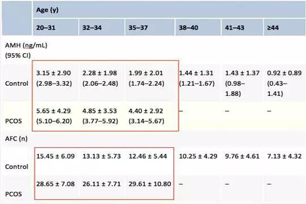 PCOS女性的AMH数值高卵泡也多